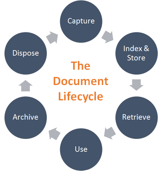 DocumentLifeCycle