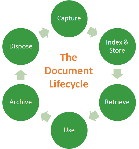 DocumentLifeCycle