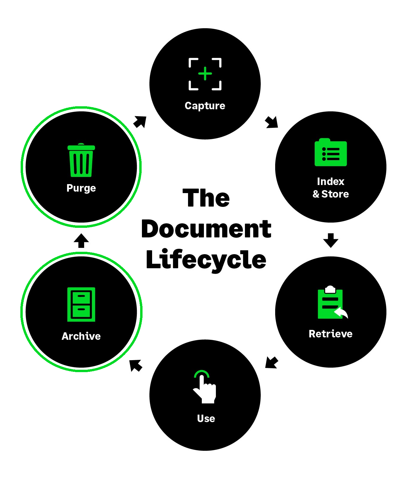 Sage - The Document Lifecycle Graphic Retention