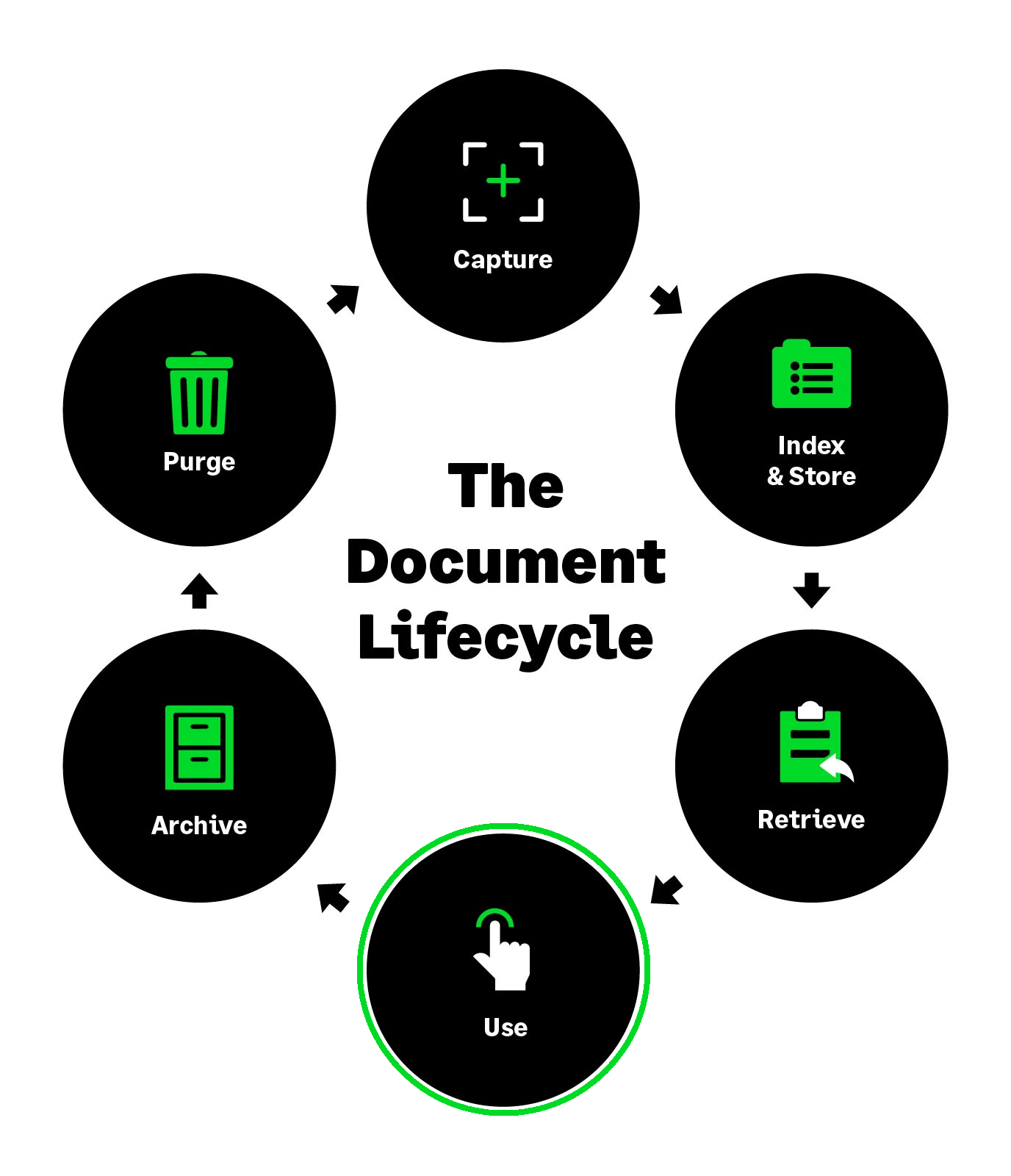 Sage - The Document Lifecycle Graphic Use