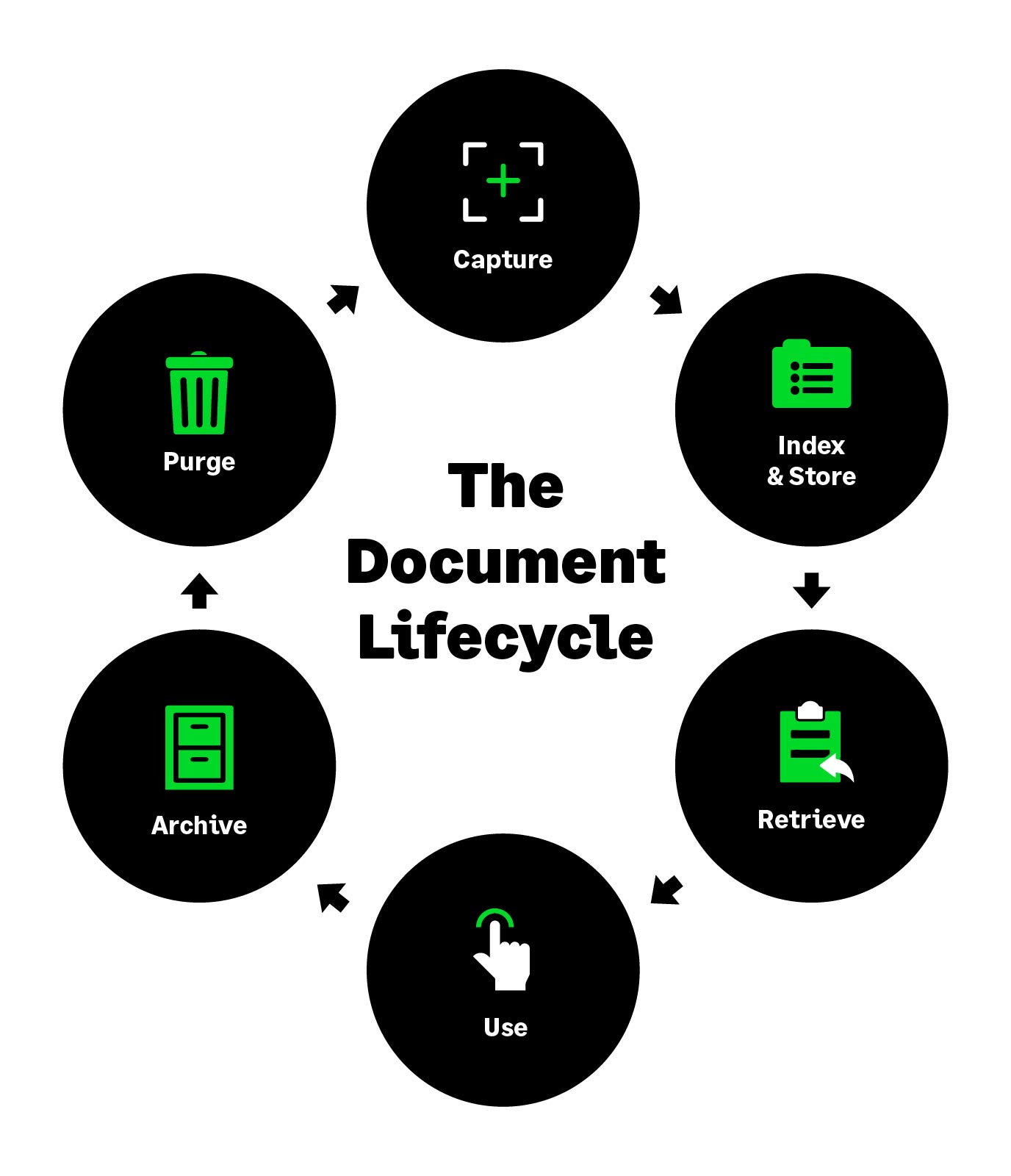 Sage - The Document Lifecycle Graphic v1