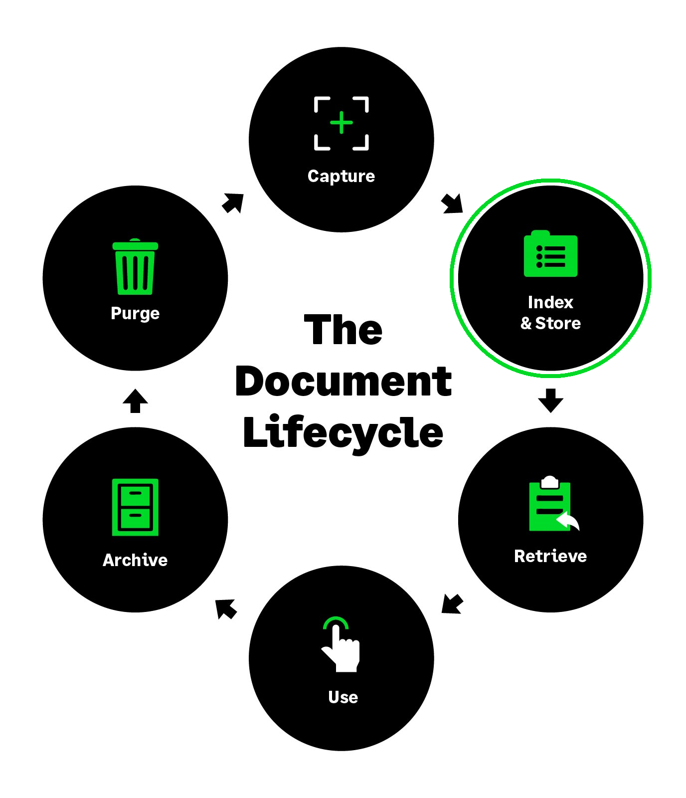 Sage - The Document Lifecycle Graphic Index