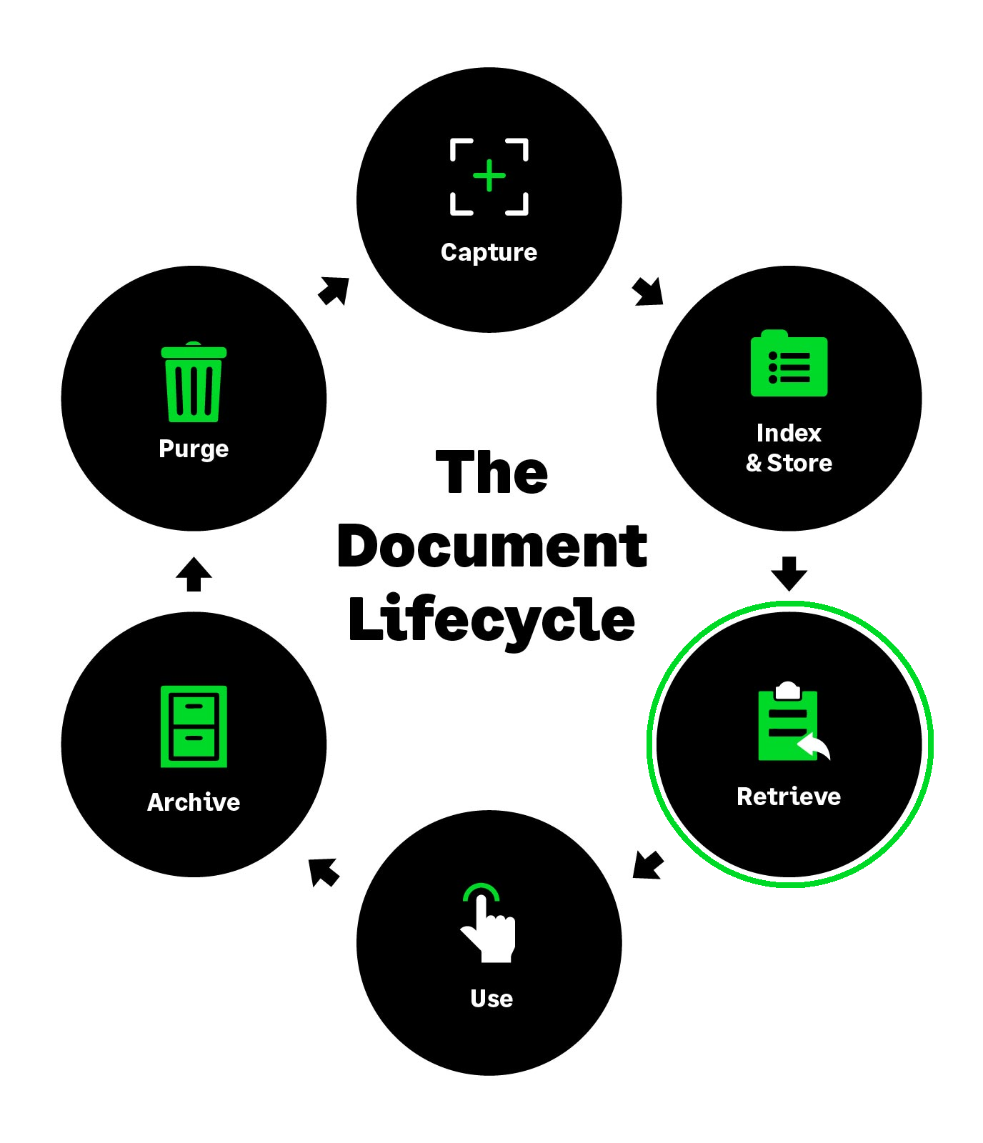 Sage - The Document Lifecycle Graphic Retrieve