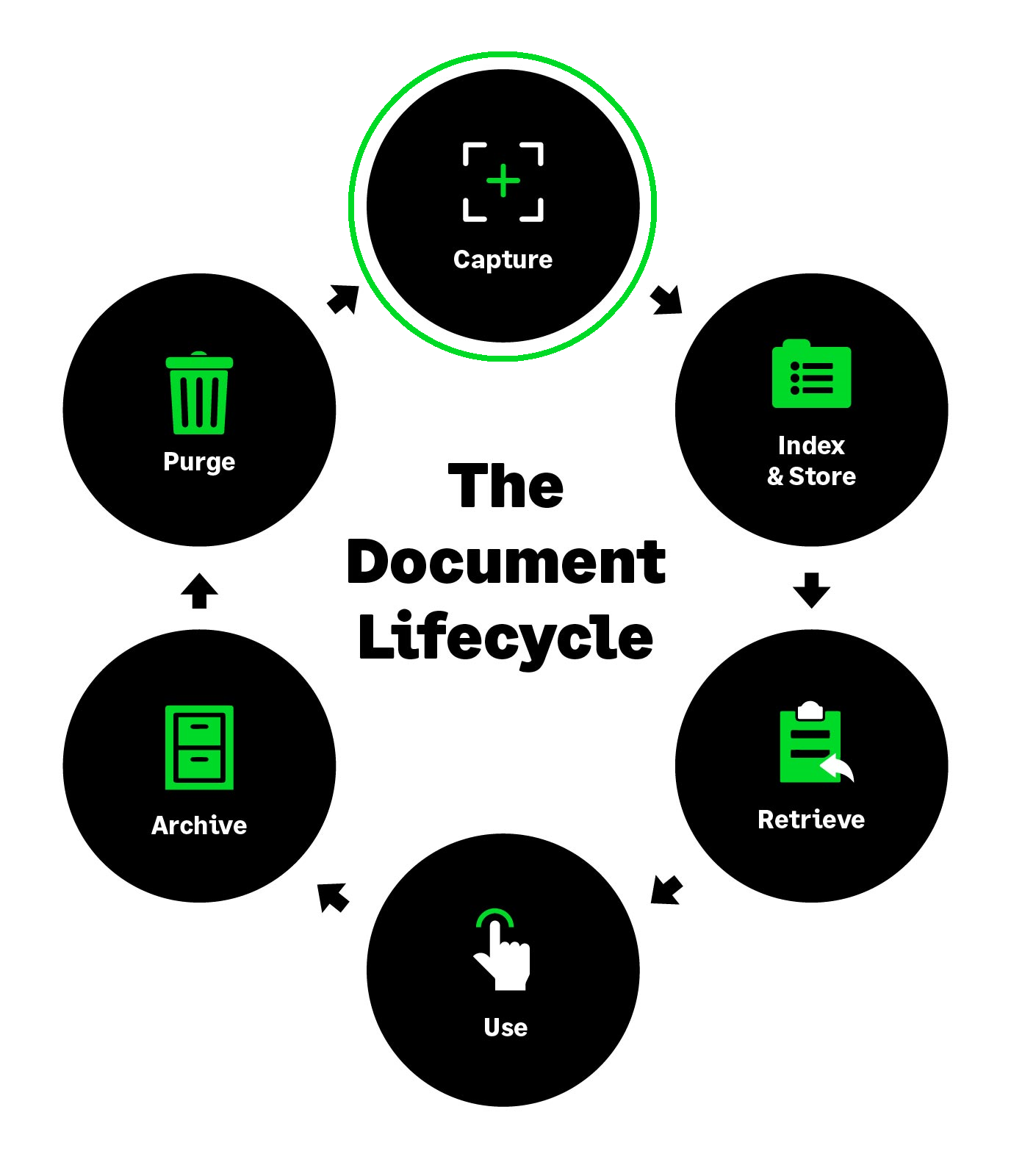 Sage - The Document Lifecycle Graphic Capture