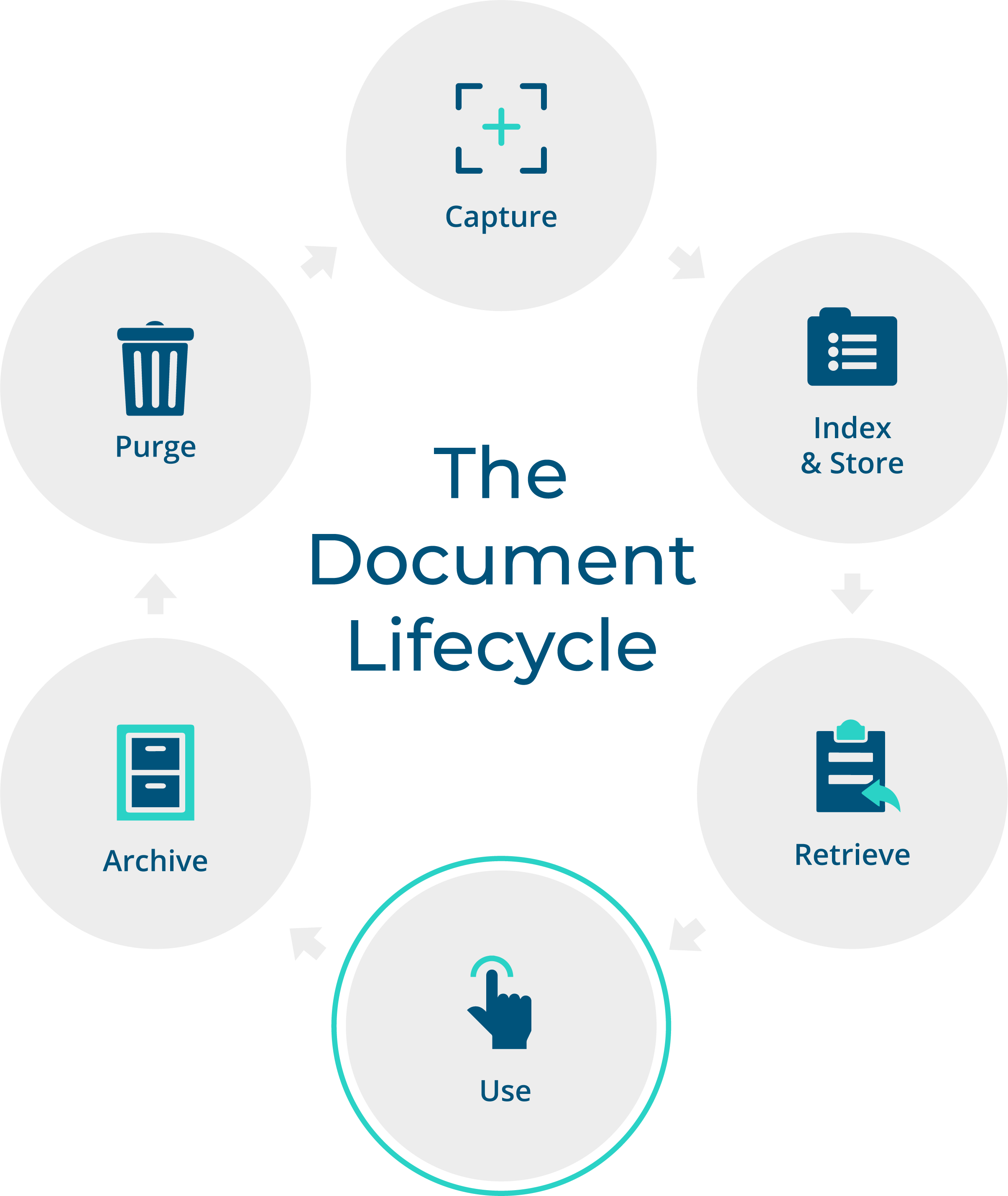 The Document Lifecycle Use