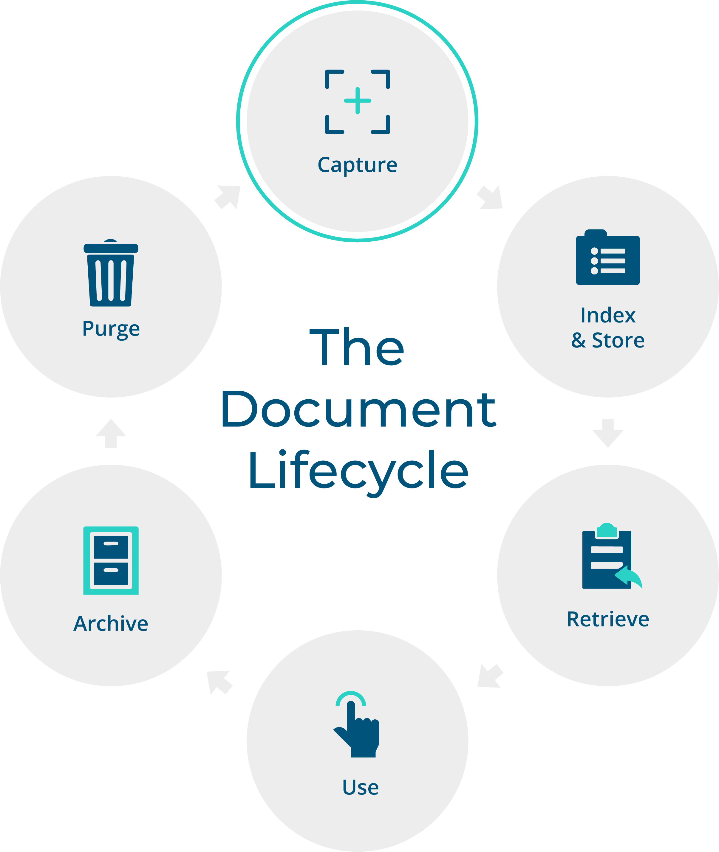 The Document Lifecycle Capture