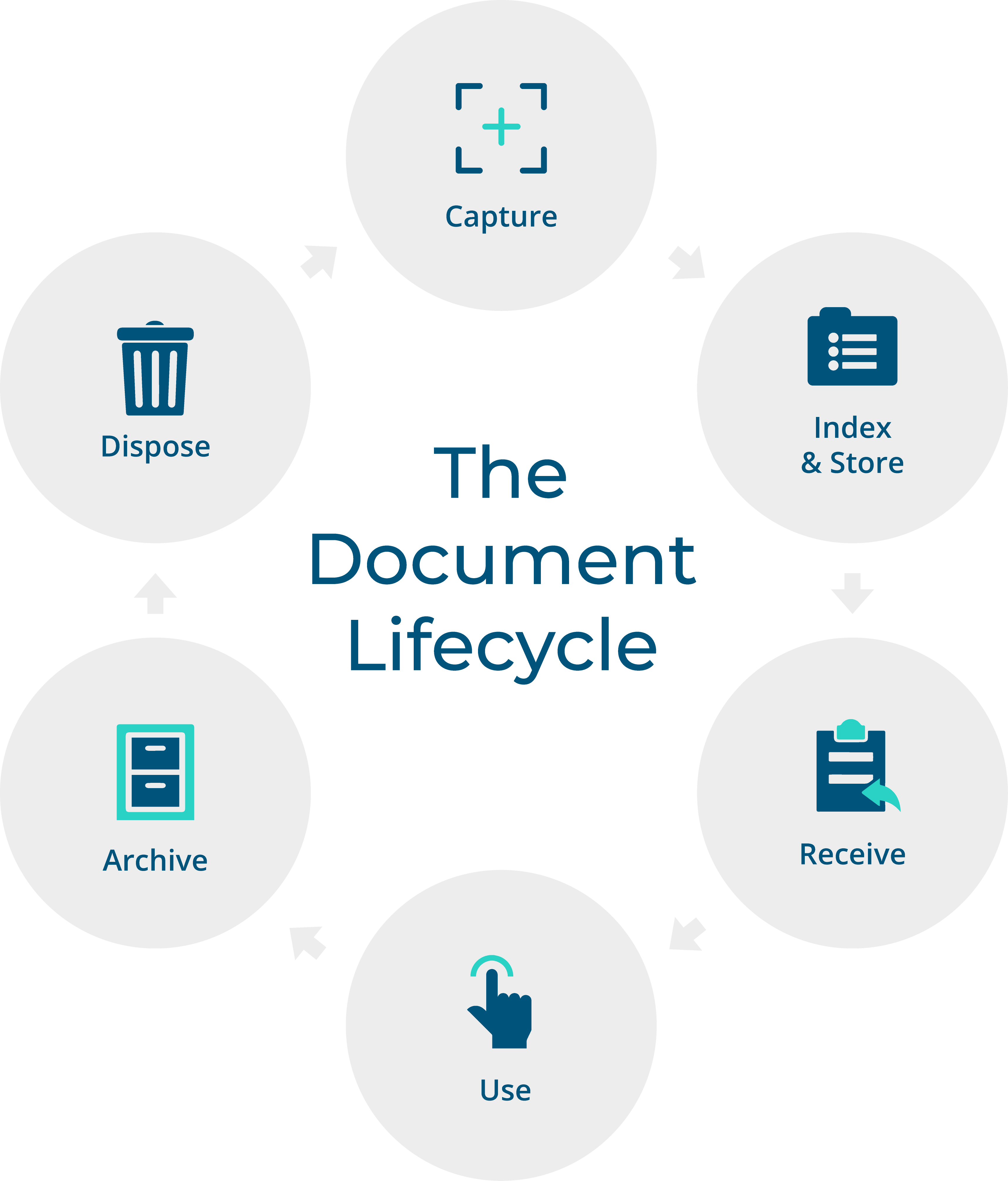 PAP - The Document Lifecycle