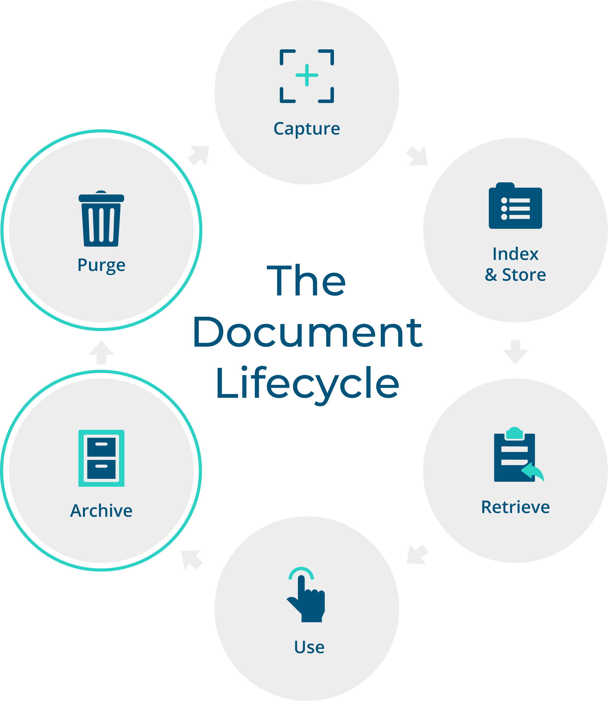 The Document Lifecycle Retention