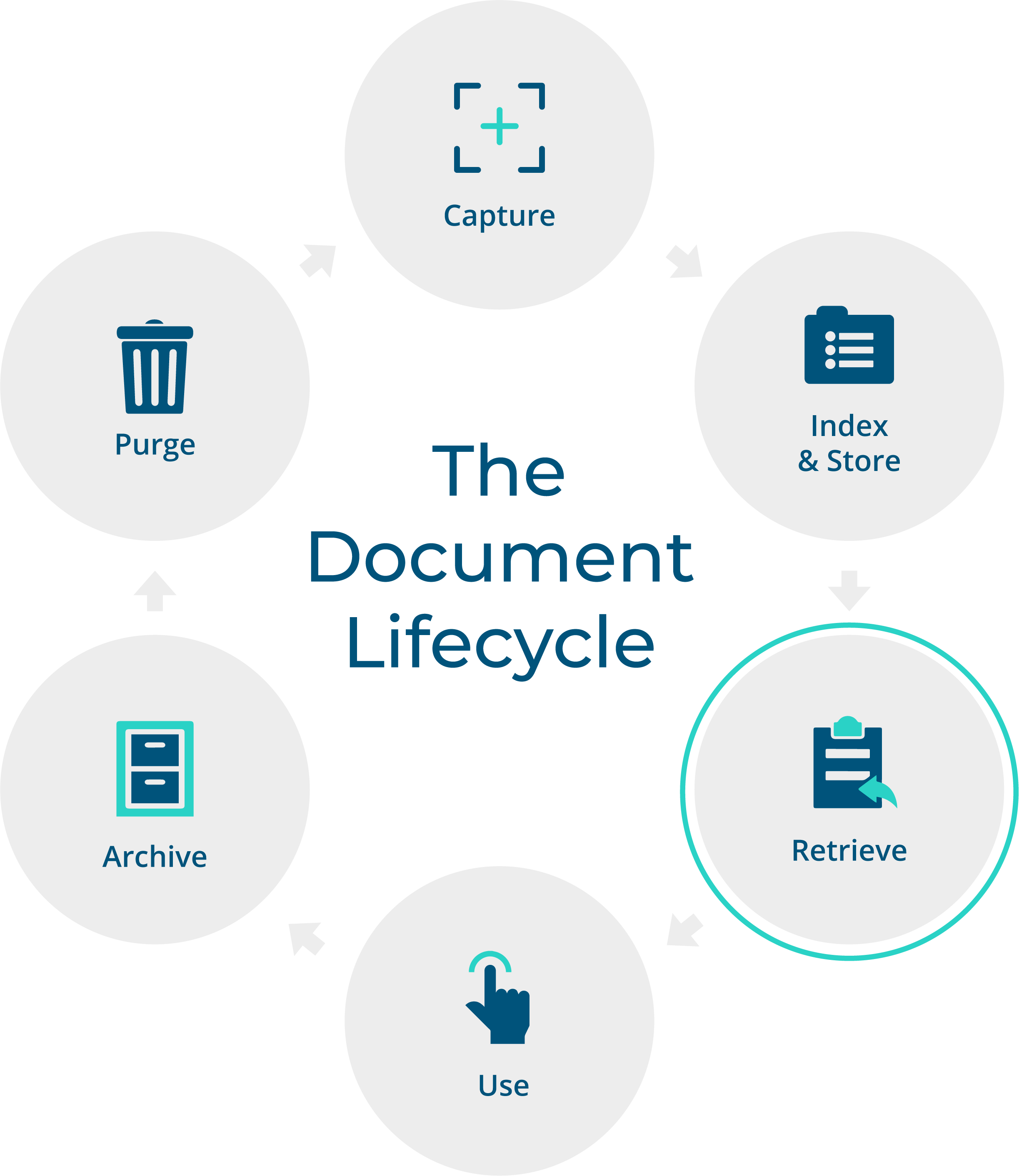 The Document Lifecycle Retrieve